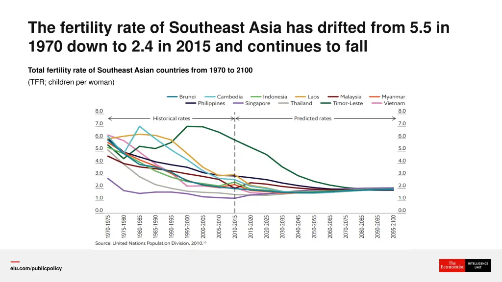 the fertility rate of southeast asia has drifted