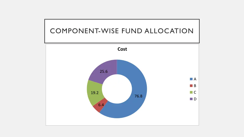 component wise fund allocation