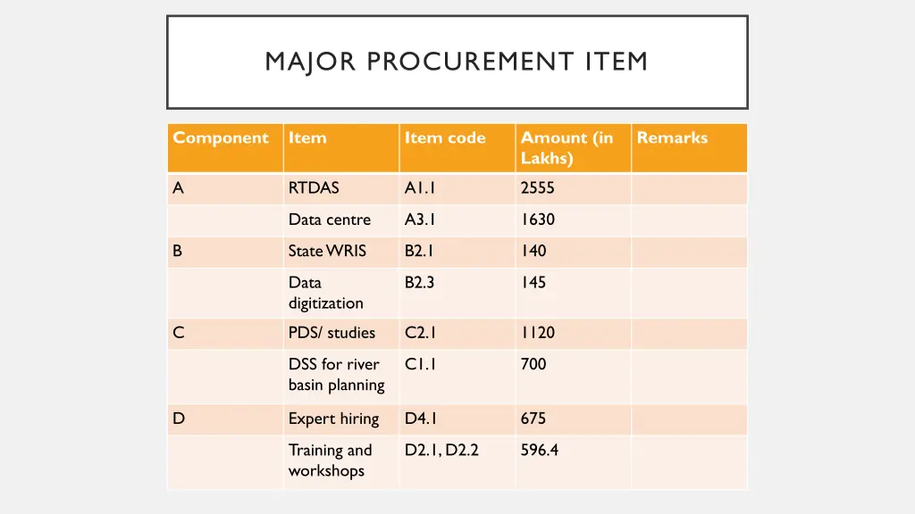 major procurement item