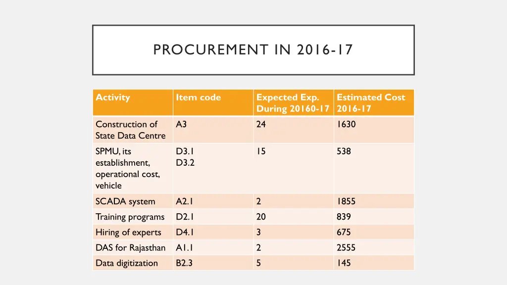 procurement in 2016 17