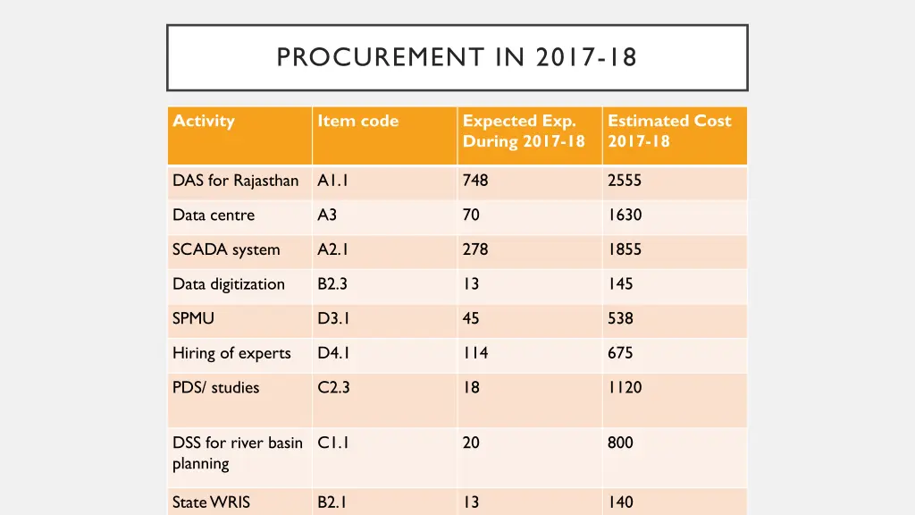 procurement in 2017 18