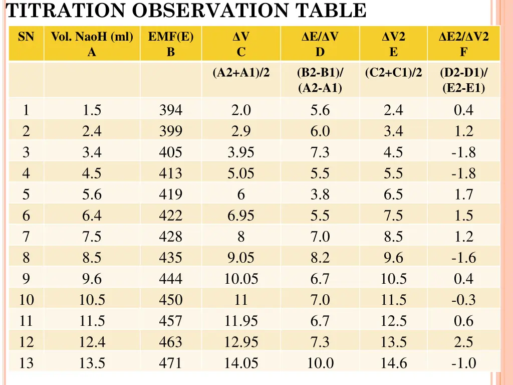 titration observation table