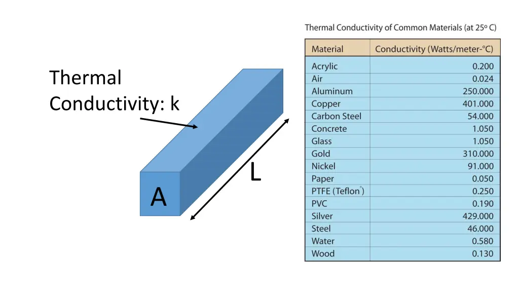 thermal conductivity k