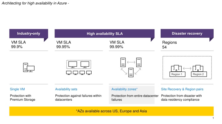 architecting for high availability in azure