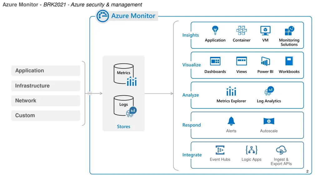 azure monitor brk2021 azure security management