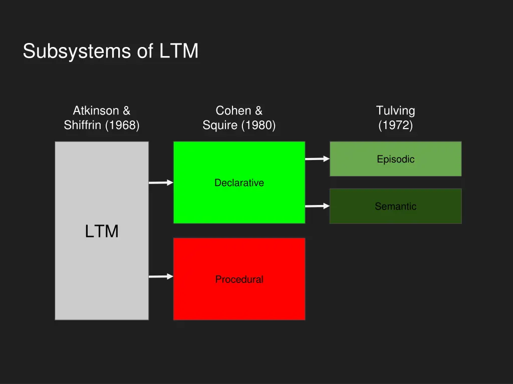 subsystems of ltm