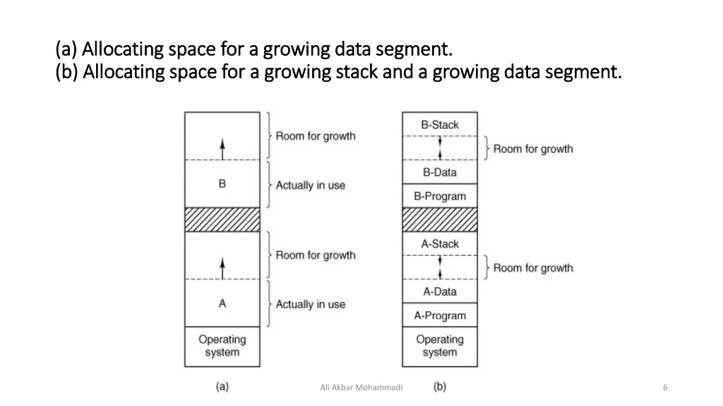 a allocating space for a growing data segment