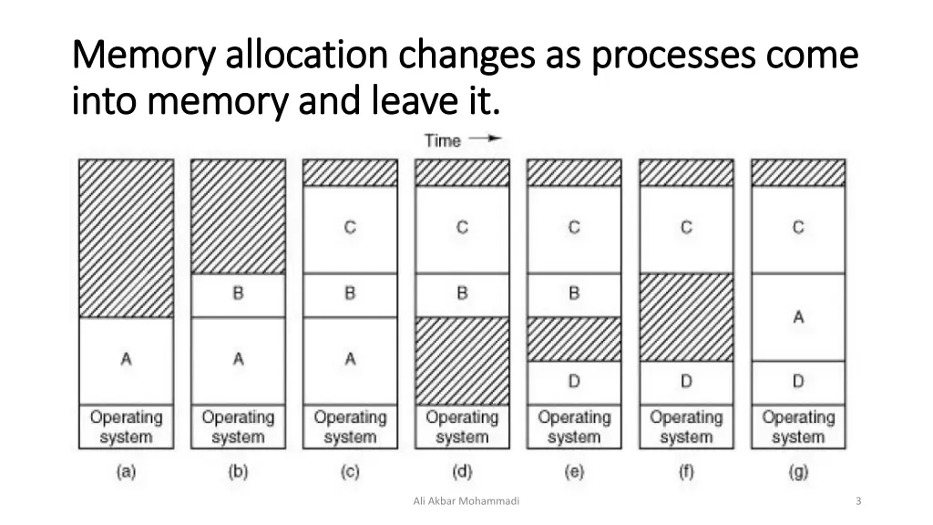 memory allocation changes as processes come