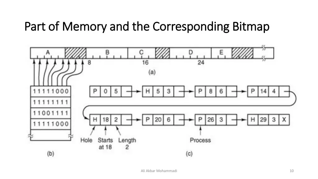 part of memory and the corresponding bitmap part