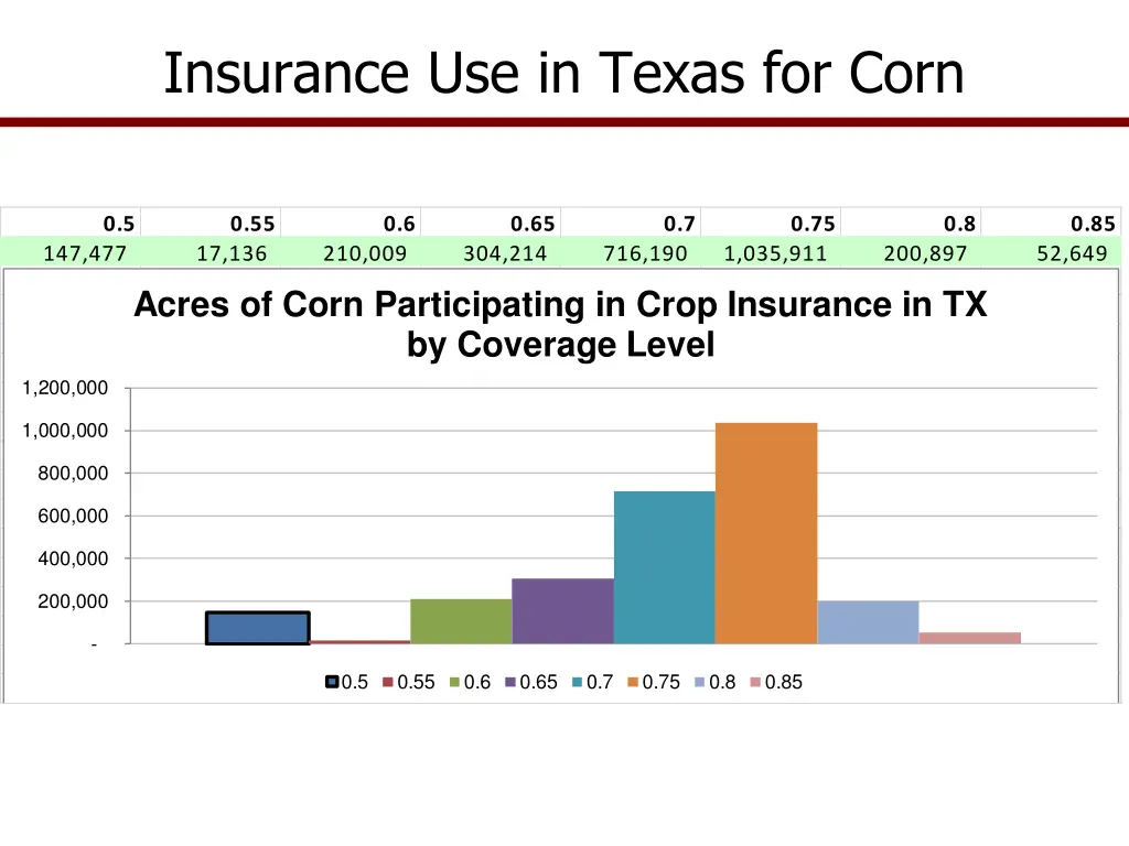 insurance use in texas for corn