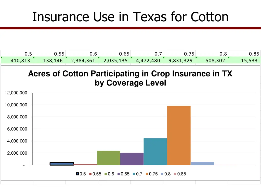 insurance use in texas for cotton