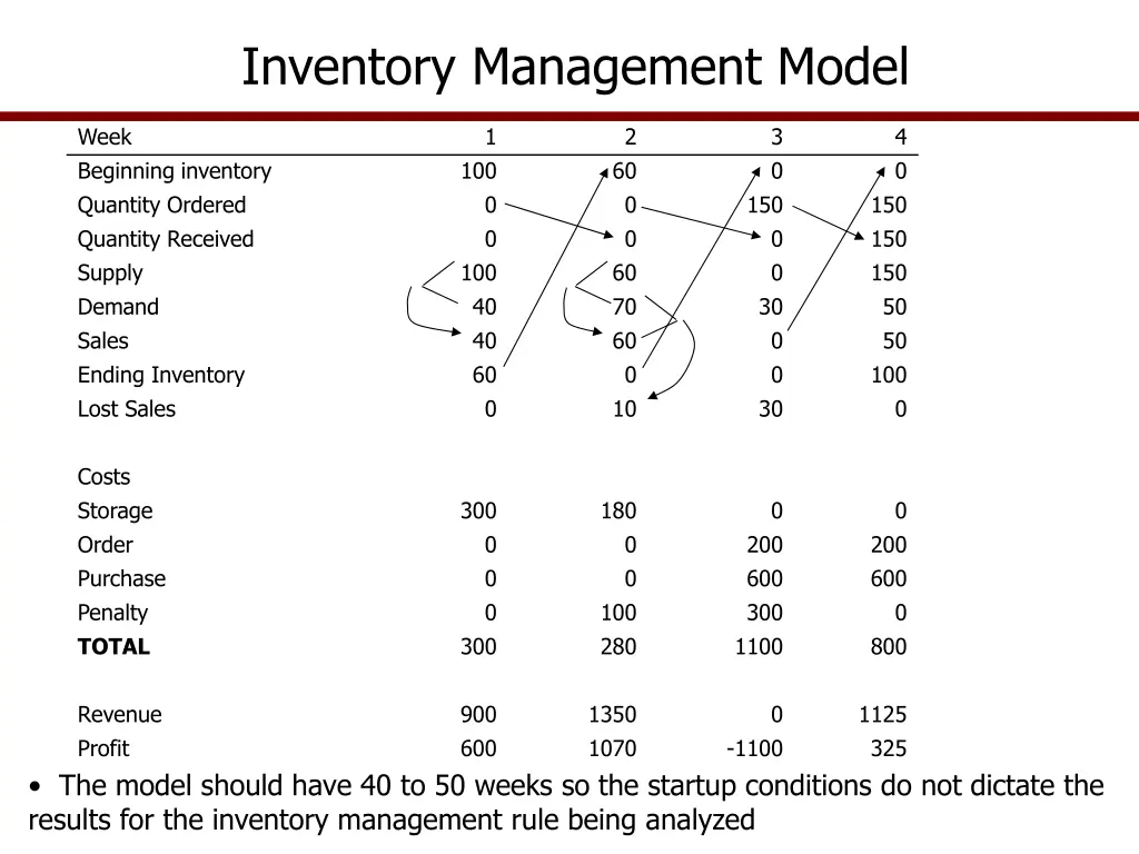 inventory management model