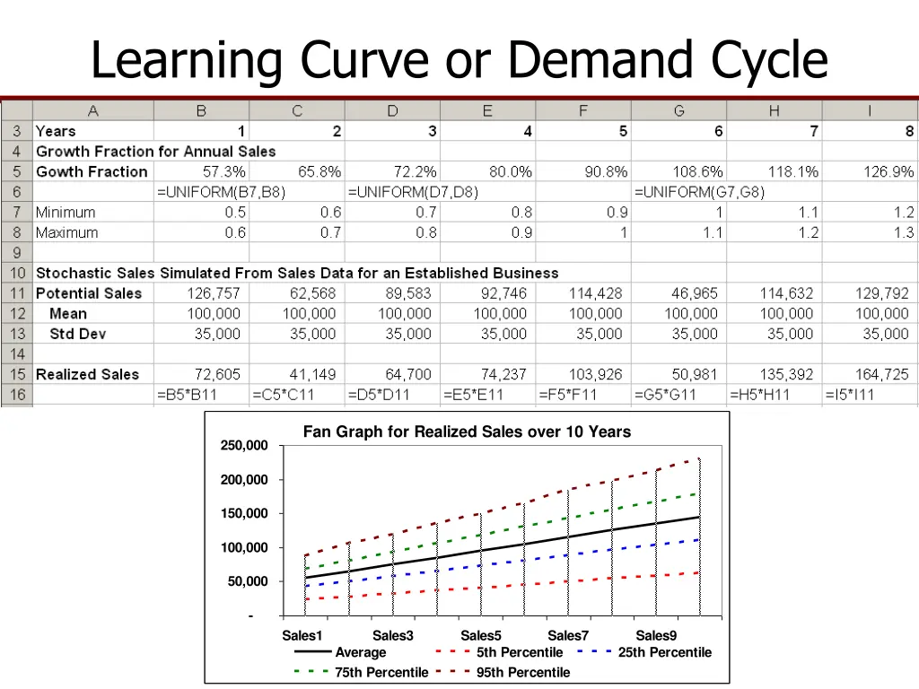 learning curve or demand cycle