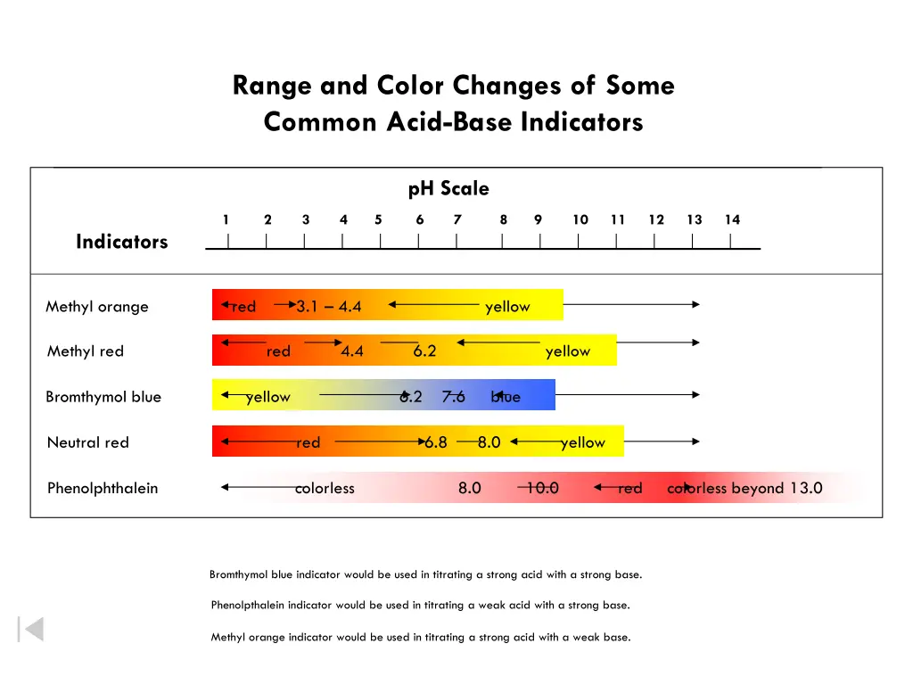 range and color changes of some common acid base