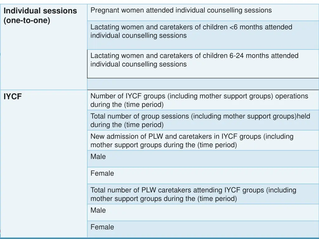 pregnant women attended individual counselling