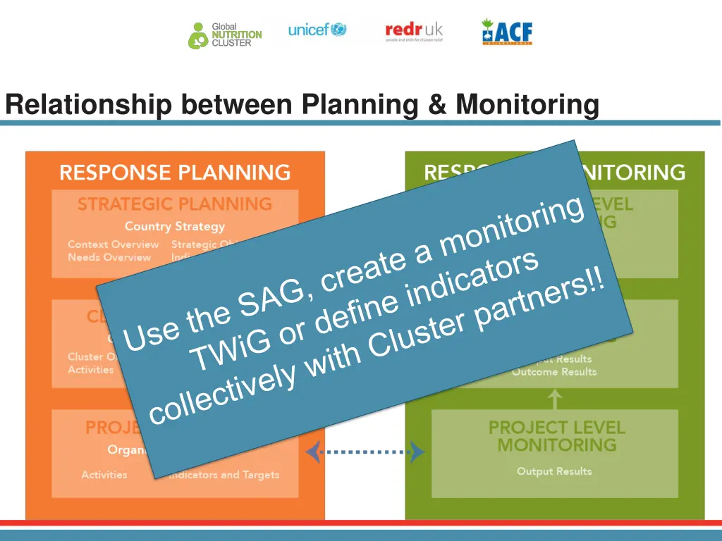 relationship between planning monitoring