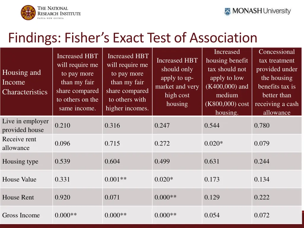 findings fisher s exact test of association 1