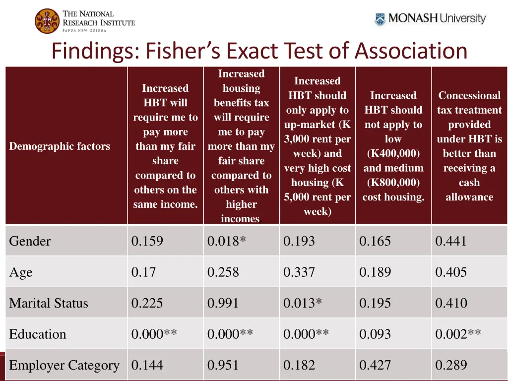 findings fisher s exact test of association