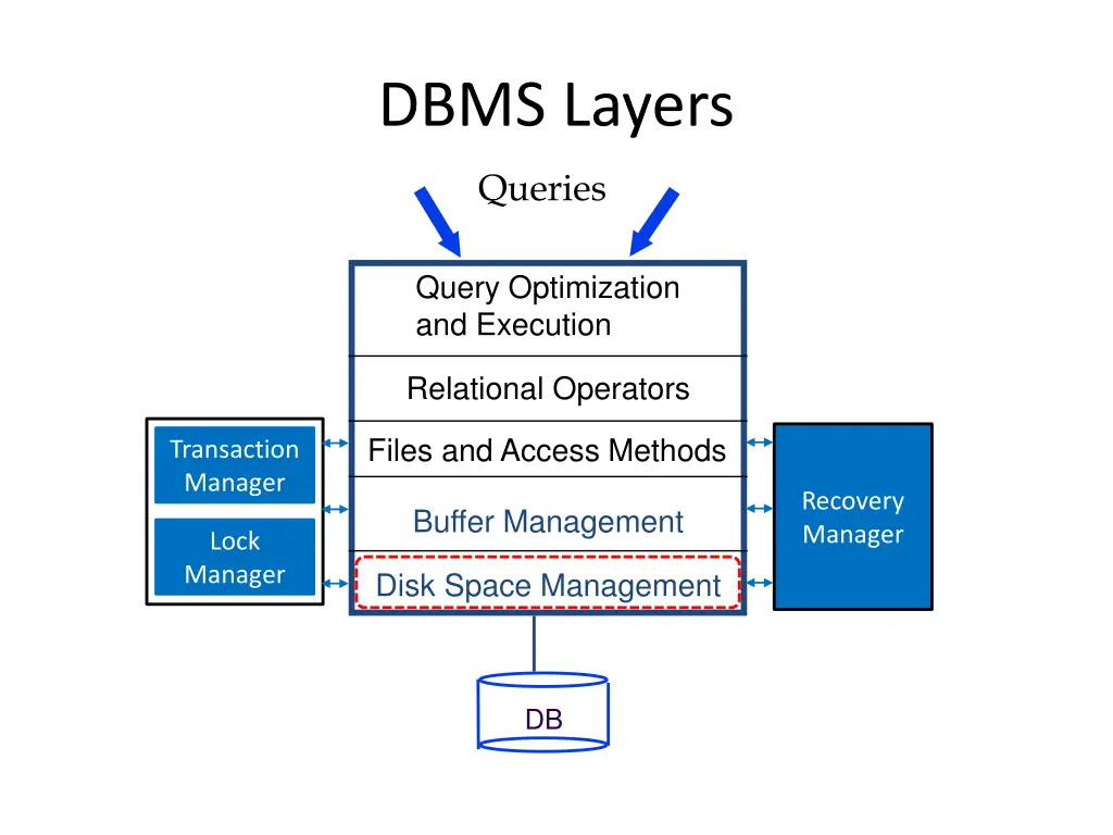 dbms layers 1