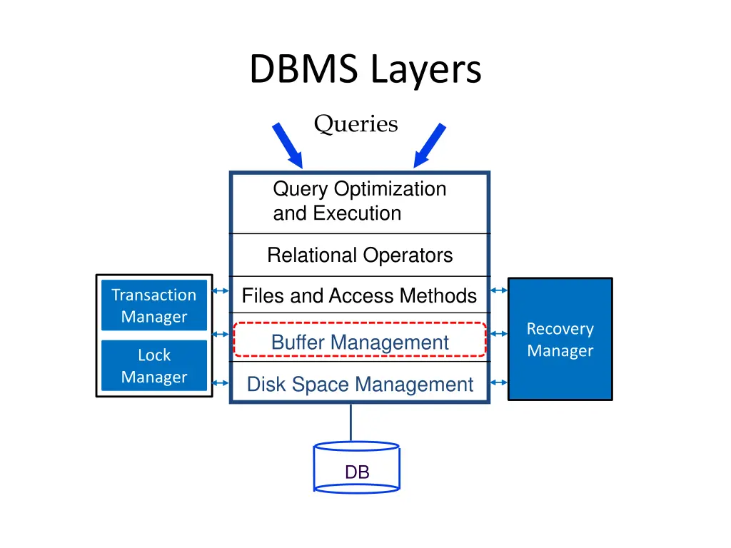 dbms layers 2