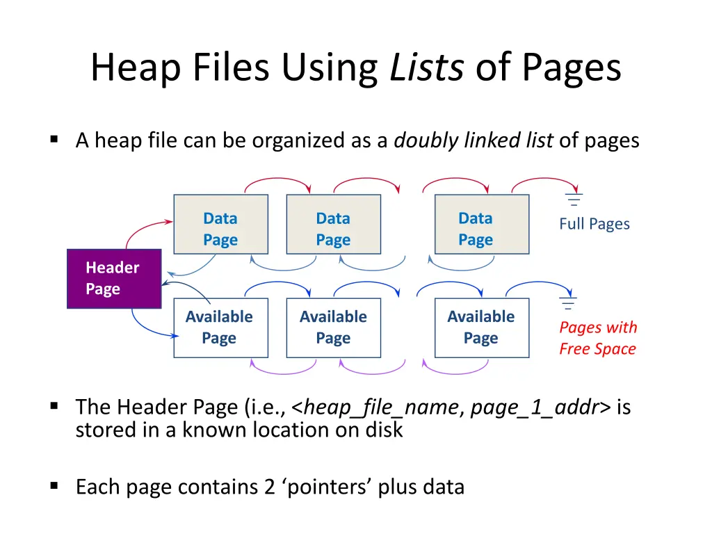 heap files using lists of pages