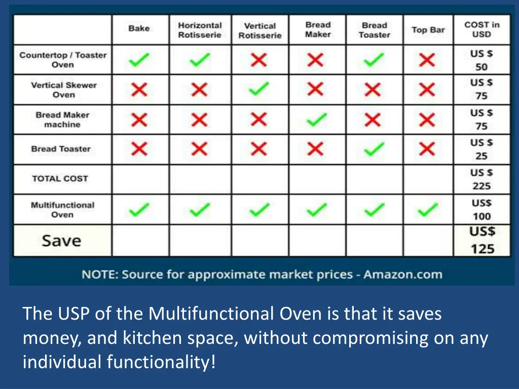 the usp of the multifunctional oven is that