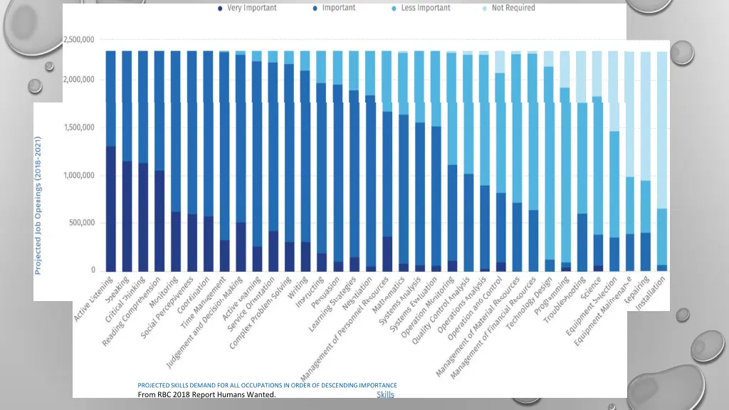 projected skills demand for all occupations