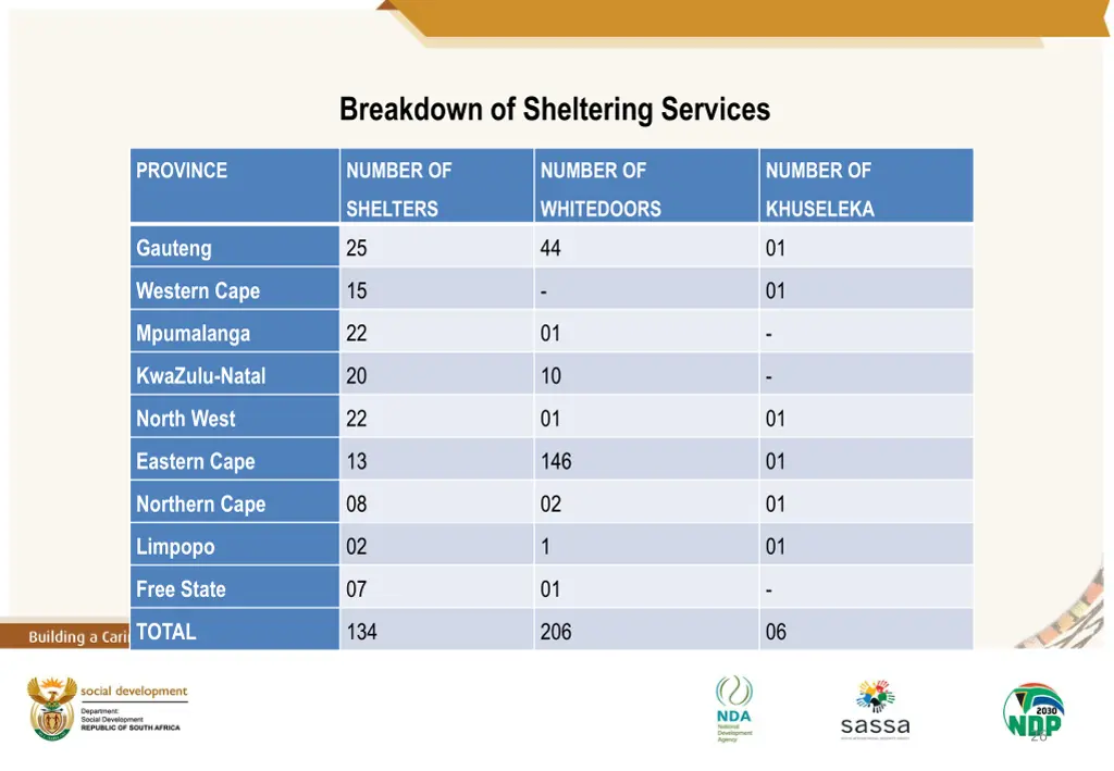 breakdown of sheltering services