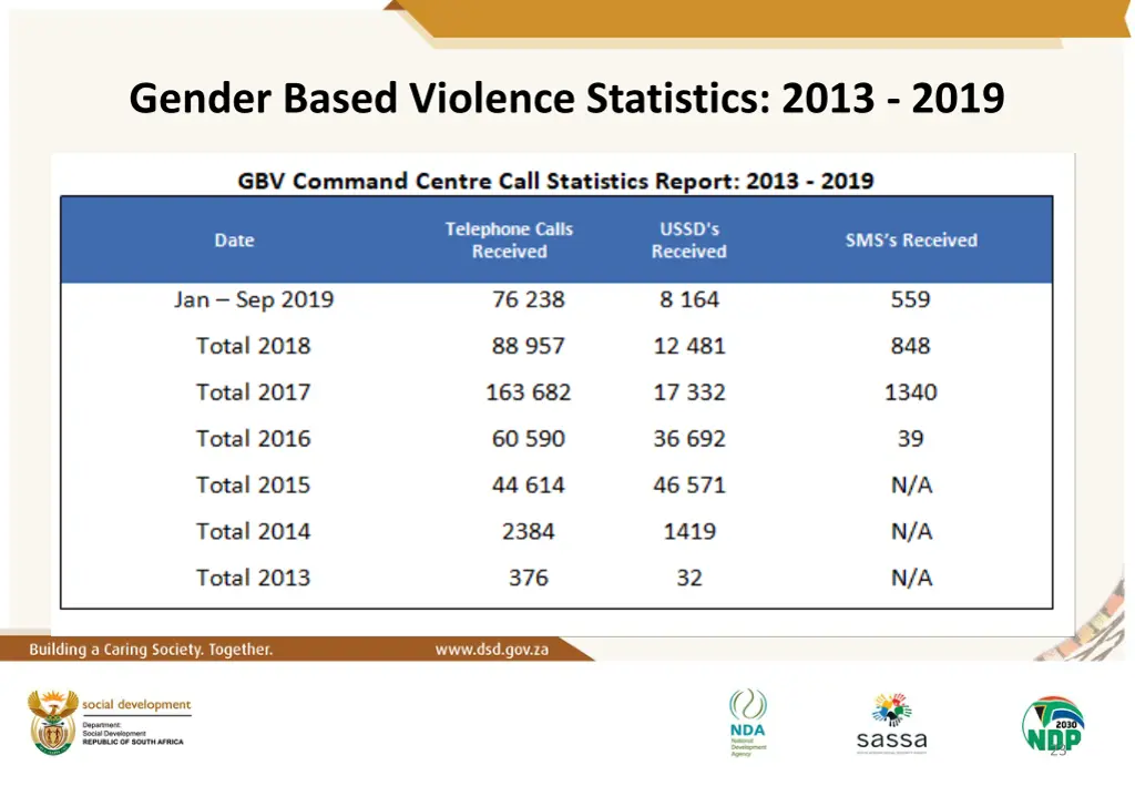 gender based violence statistics 2013 2019