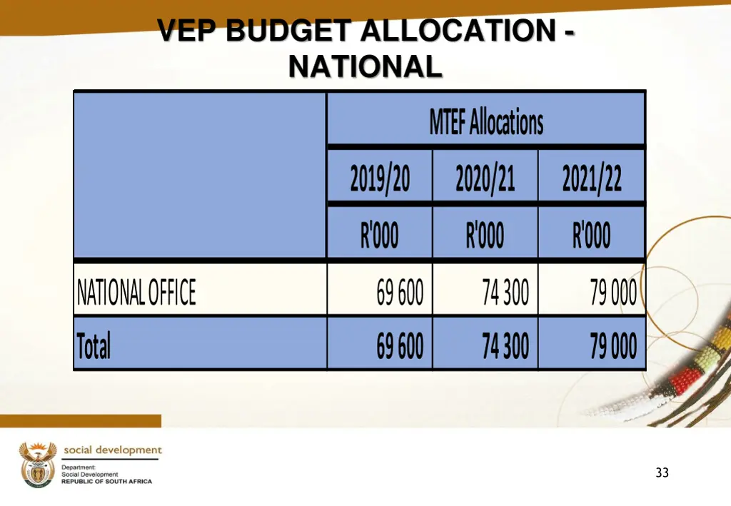 vep budget allocation national