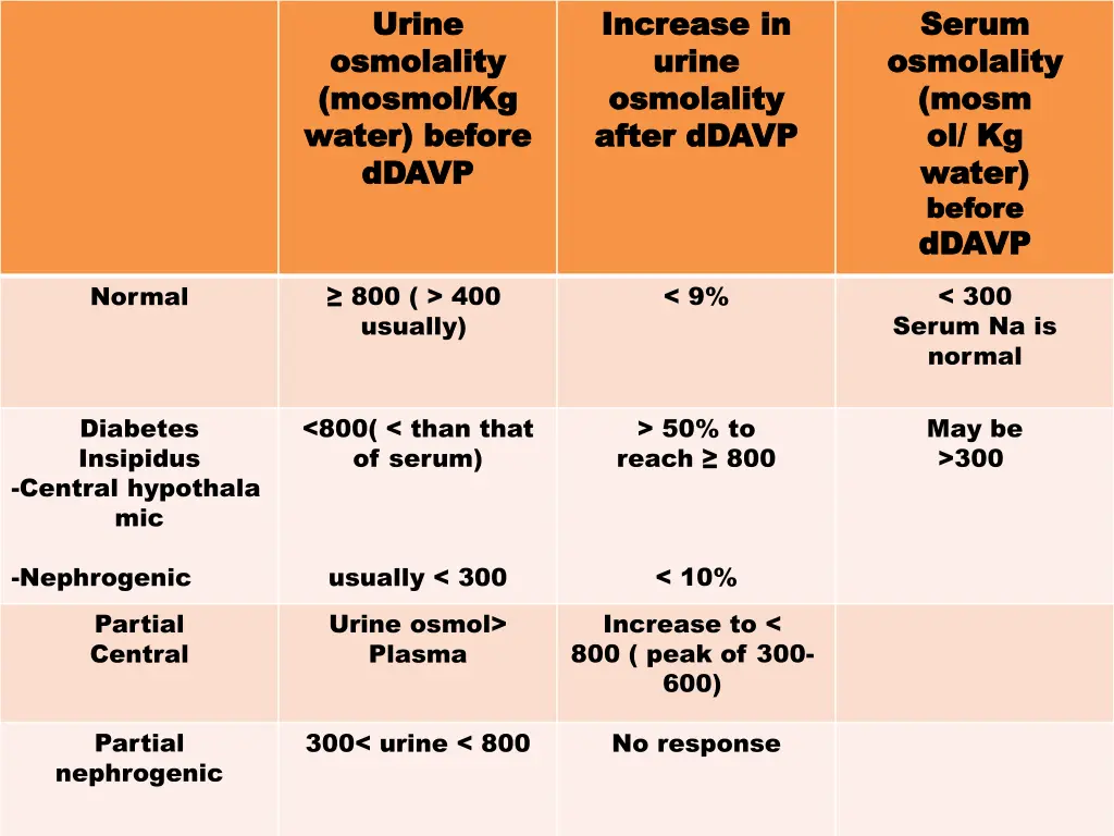 urine urine osmolality osmolality mosmol mosmol