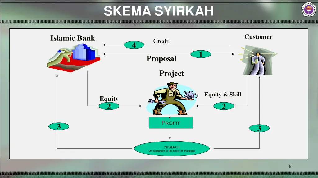 skema syirkah