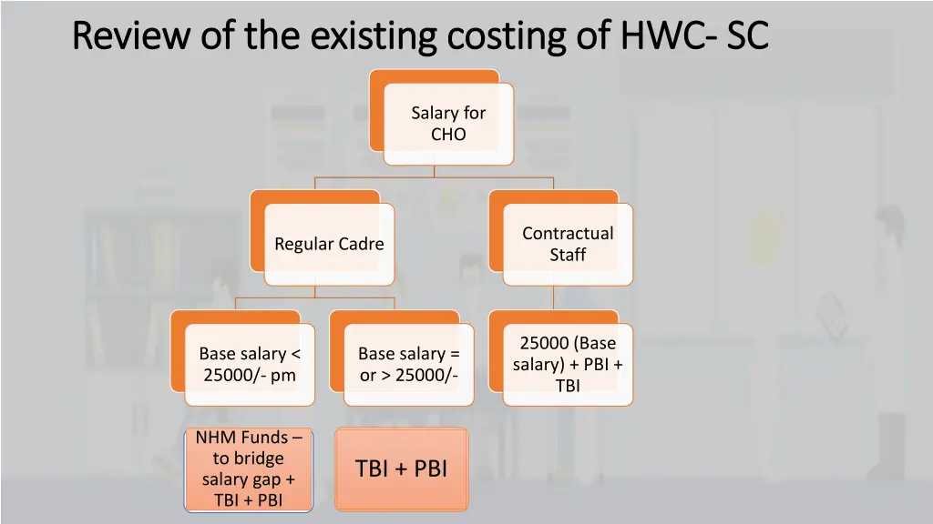 review of the existing costing of hwc review