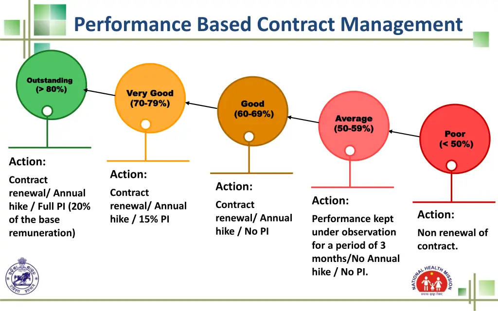 performance based contract management