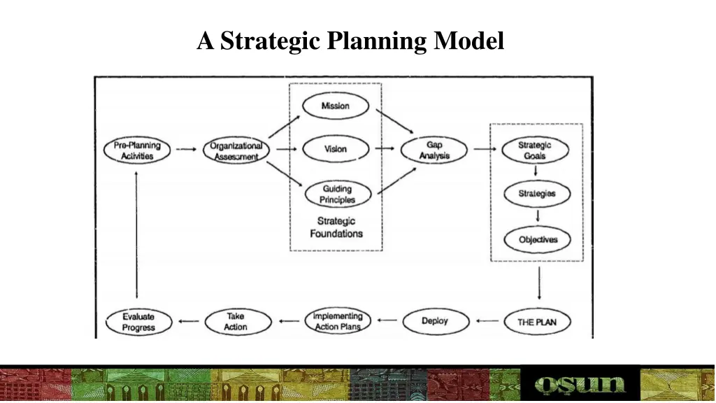 a strategic planning model