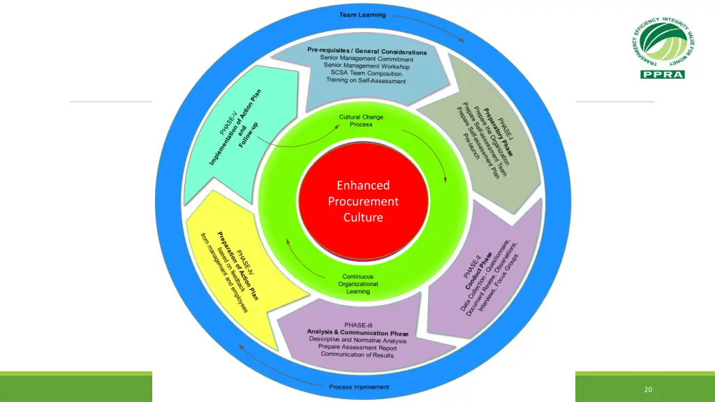 enhanced procurement culture