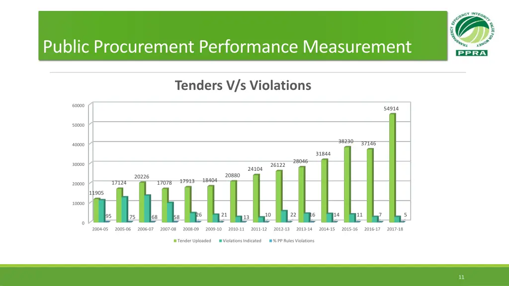 public procurement performance measurement 3