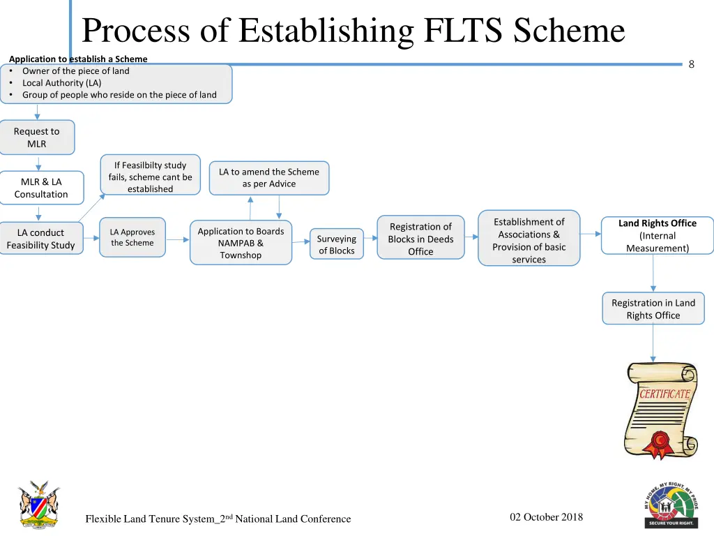 process of establishing flts scheme