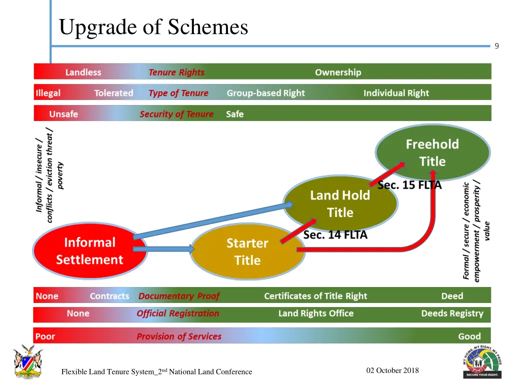 upgrade of schemes