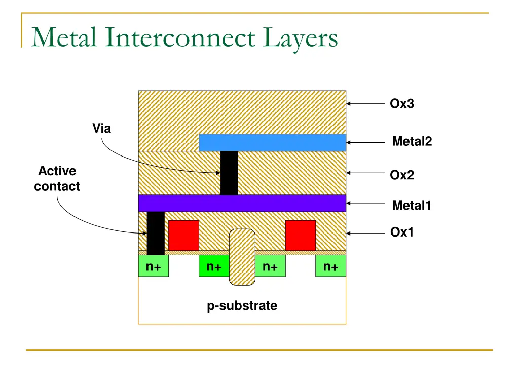 metal interconnect layers 1