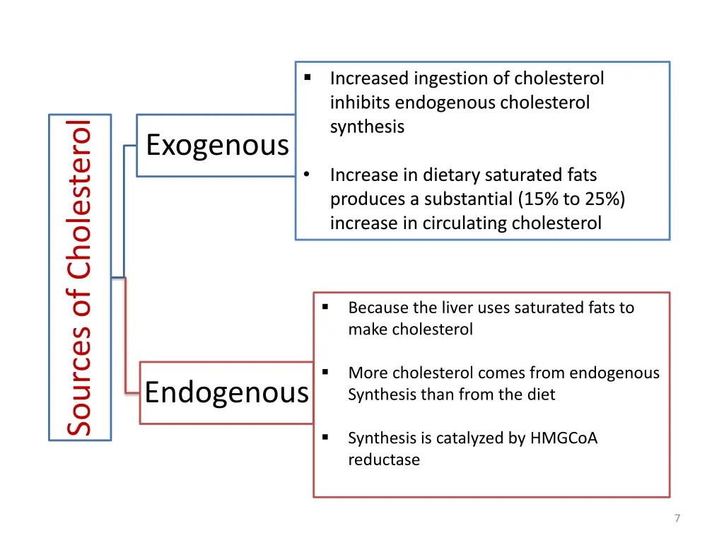 increased ingestion of cholesterol inhibits