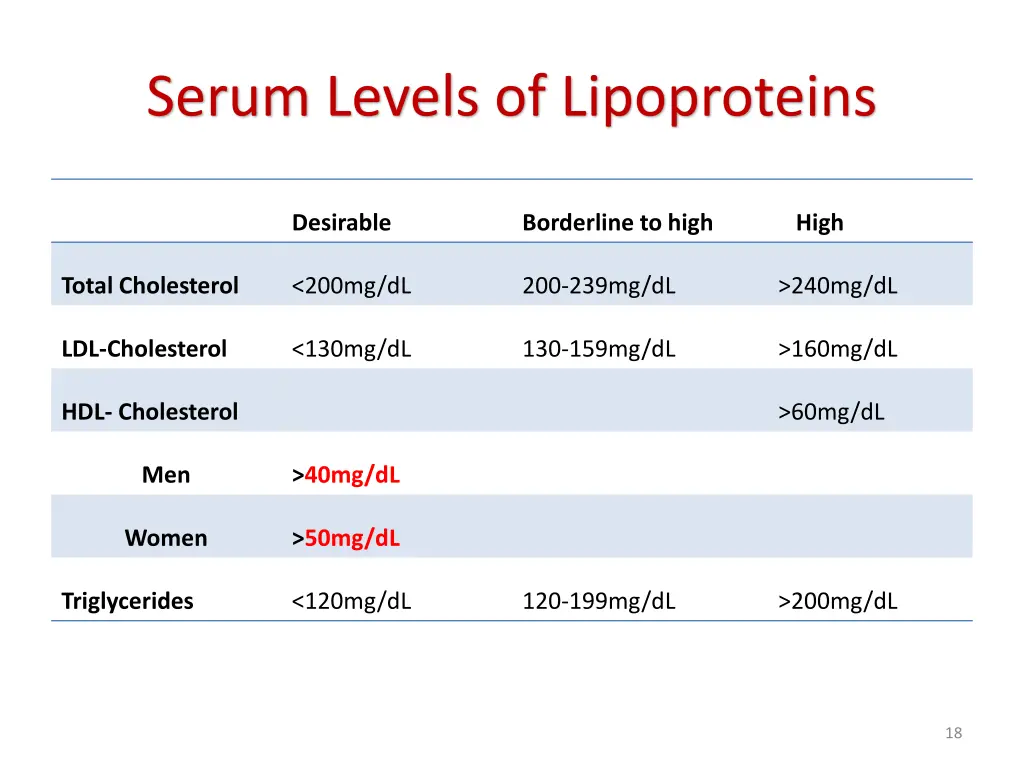 serum levels of lipoproteins