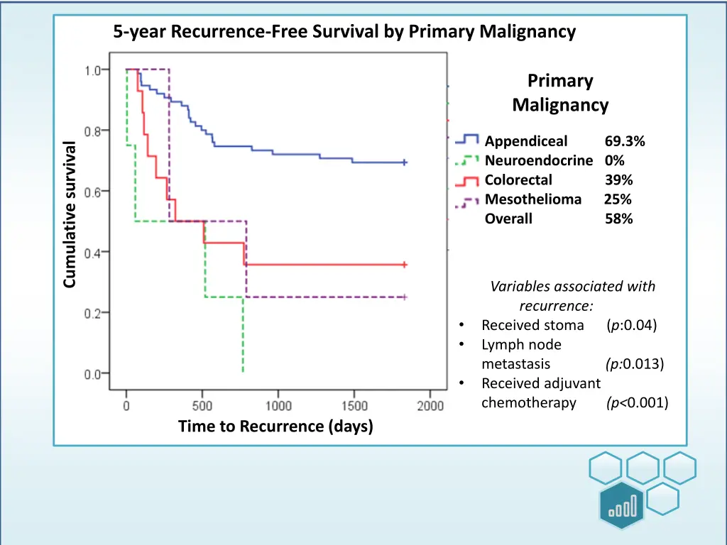 5 year recurrence free survival by primary