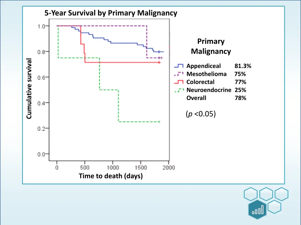 5 year survival by primary malignancy