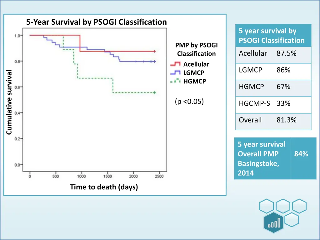 5 year survival by psogi classification