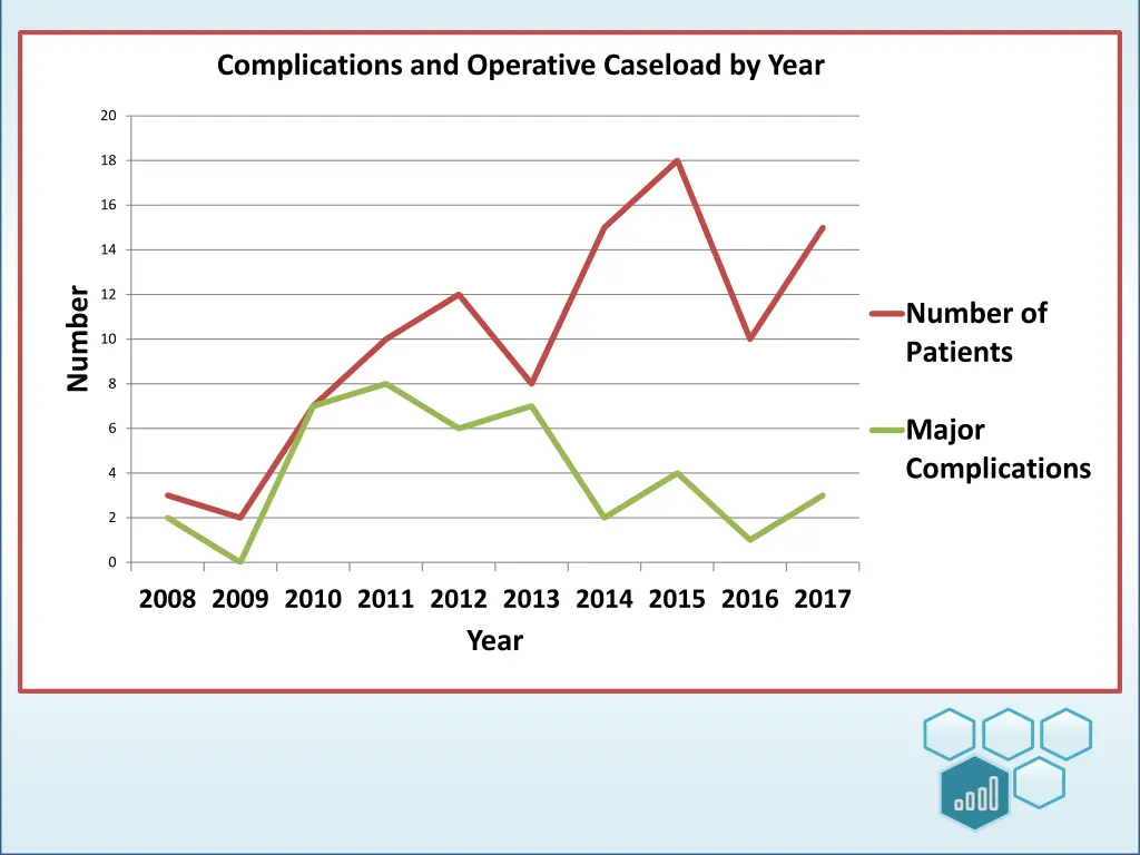 complications and operative caseload by year