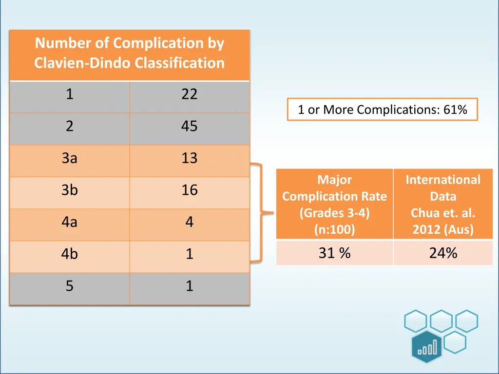 number of complication by clavien dindo