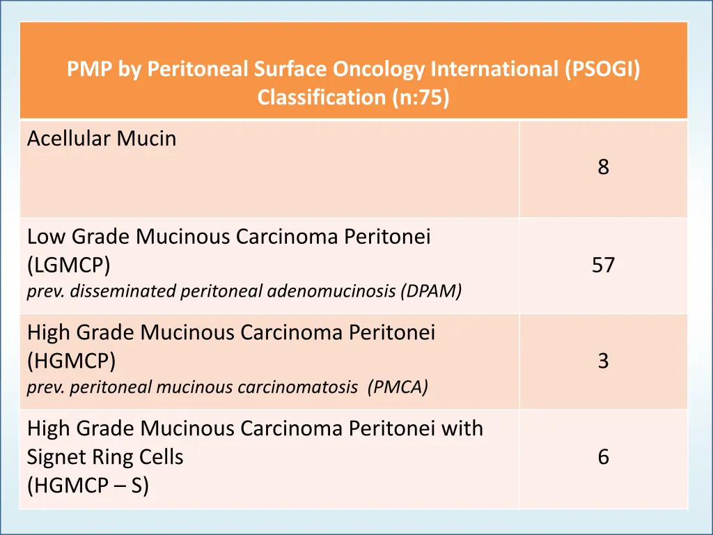 pmp by peritoneal surface oncology international