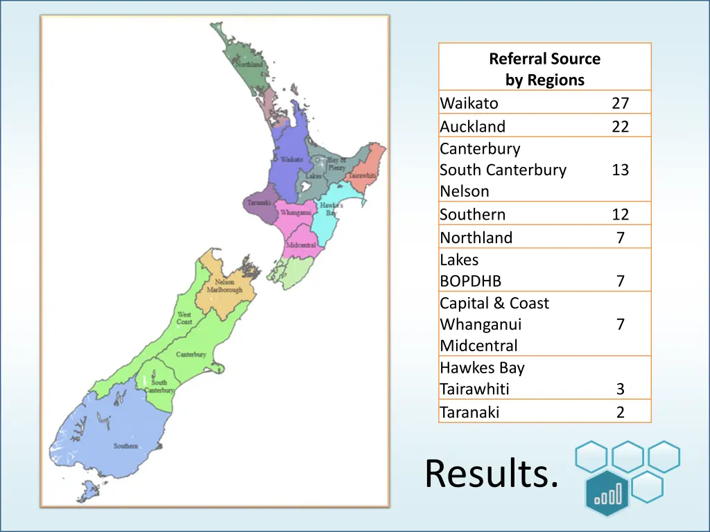 referral source by regions waikato auckland