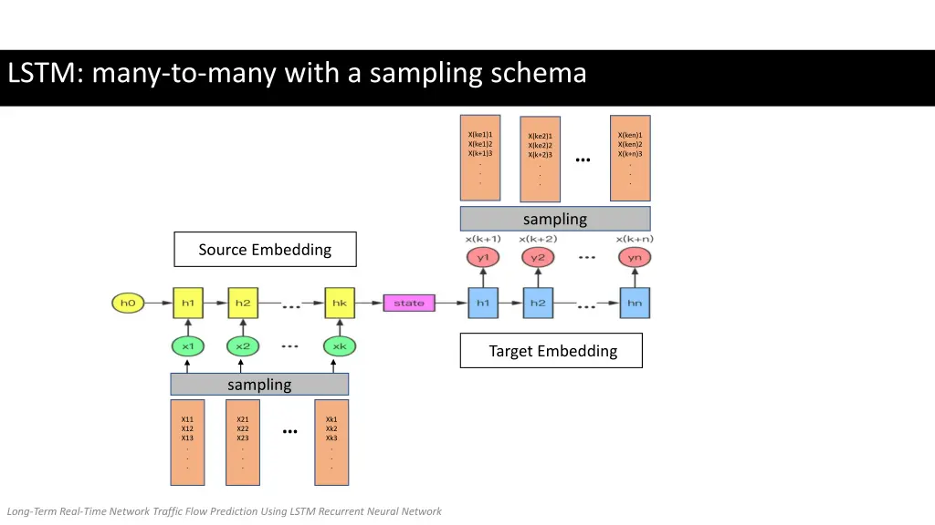 lstm many to many with a sampling schema